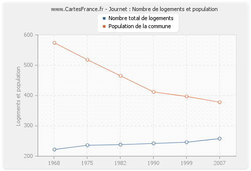 Journet : Nombre de logements et population