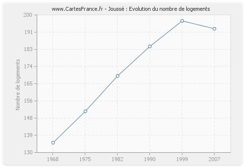 Joussé : Evolution du nombre de logements