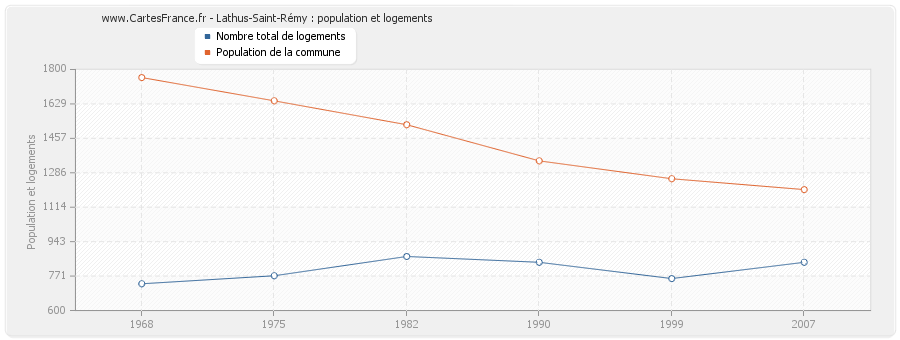 Lathus-Saint-Rémy : population et logements