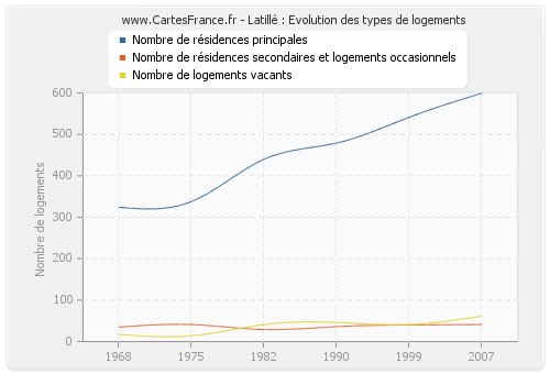 Latillé : Evolution des types de logements