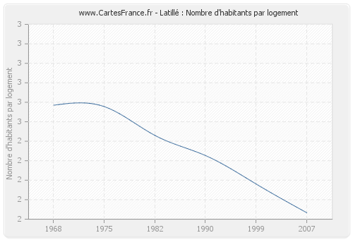 Latillé : Nombre d'habitants par logement