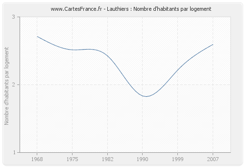 Lauthiers : Nombre d'habitants par logement