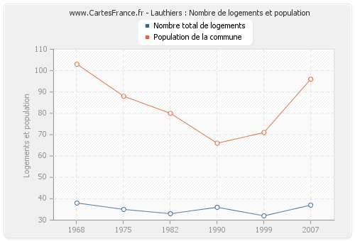 Lauthiers : Nombre de logements et population