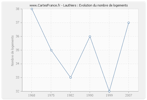 Lauthiers : Evolution du nombre de logements