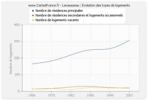 Lavausseau : Evolution des types de logements