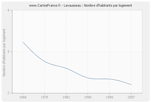 Lavausseau : Nombre d'habitants par logement