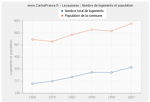 Lavausseau : Nombre de logements et population