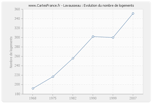 Lavausseau : Evolution du nombre de logements