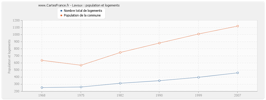 Lavoux : population et logements