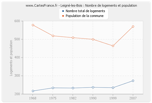 Leigné-les-Bois : Nombre de logements et population