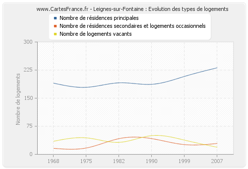 Leignes-sur-Fontaine : Evolution des types de logements