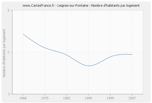 Leignes-sur-Fontaine : Nombre d'habitants par logement
