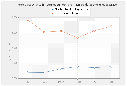 Leignes-sur-Fontaine : Nombre de logements et population