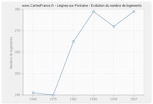 Leignes-sur-Fontaine : Evolution du nombre de logements