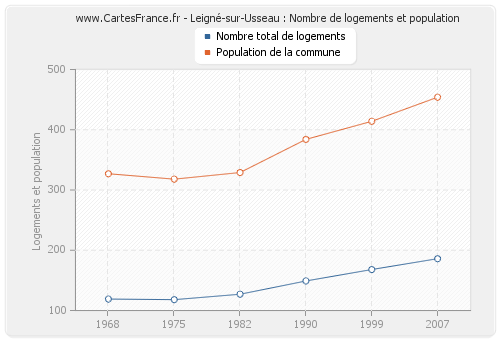 Leigné-sur-Usseau : Nombre de logements et population