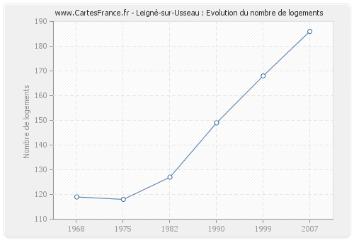 Leigné-sur-Usseau : Evolution du nombre de logements