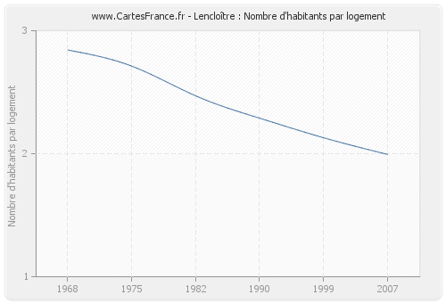 Lencloître : Nombre d'habitants par logement