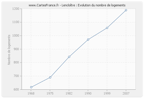 Lencloître : Evolution du nombre de logements