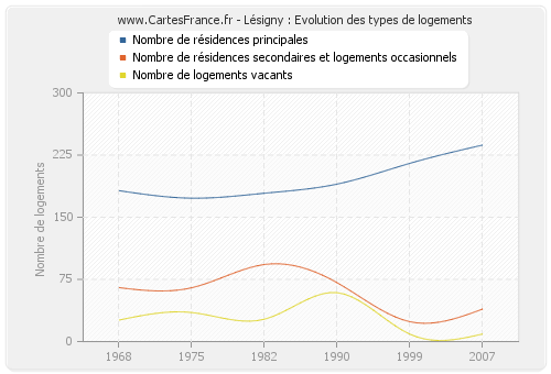 Lésigny : Evolution des types de logements