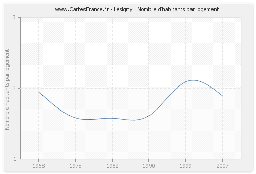Lésigny : Nombre d'habitants par logement