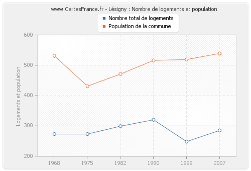 Lésigny : Nombre de logements et population