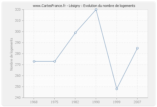 Lésigny : Evolution du nombre de logements