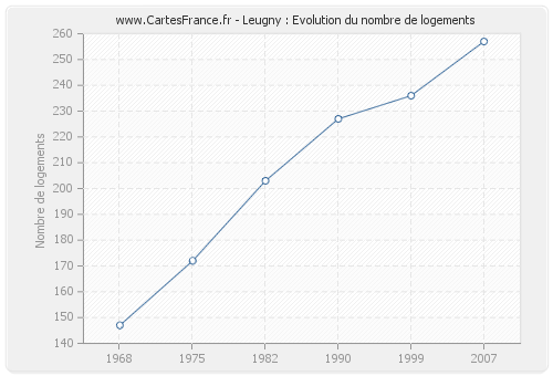 Leugny : Evolution du nombre de logements