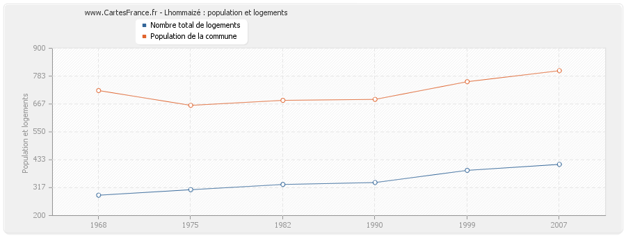 Lhommaizé : population et logements