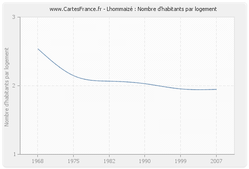 Lhommaizé : Nombre d'habitants par logement