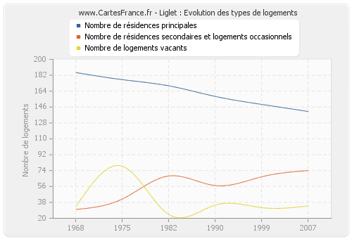 Liglet : Evolution des types de logements