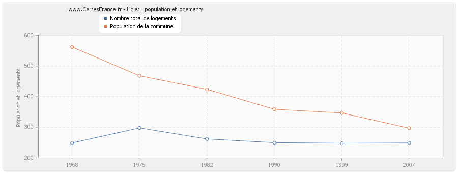 Liglet : population et logements