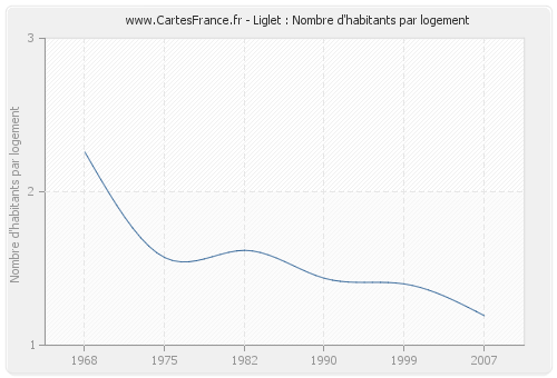 Liglet : Nombre d'habitants par logement