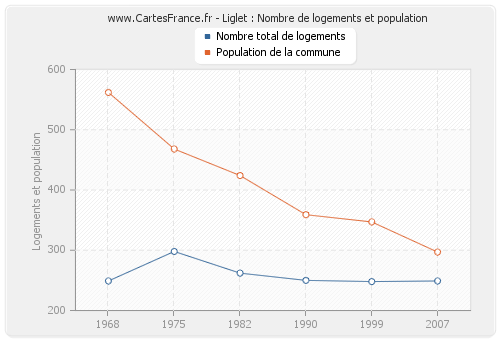 Liglet : Nombre de logements et population