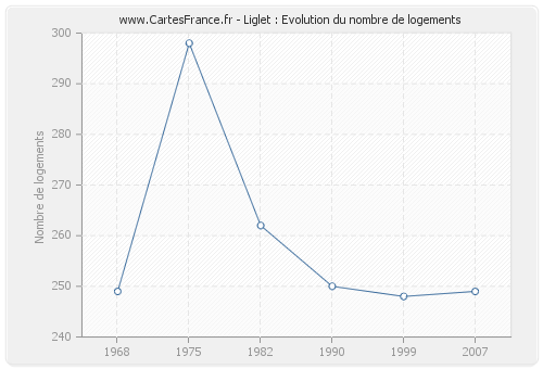 Liglet : Evolution du nombre de logements