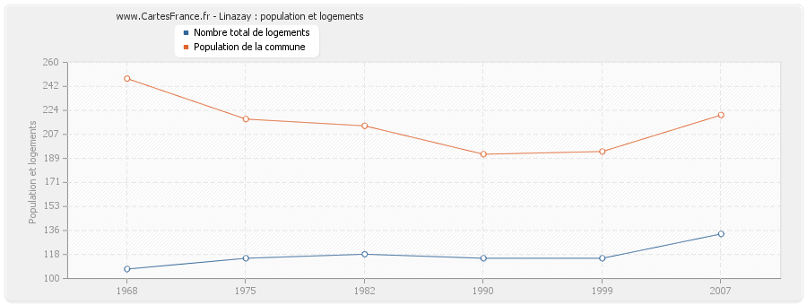 Linazay : population et logements