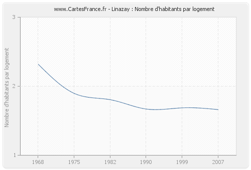 Linazay : Nombre d'habitants par logement