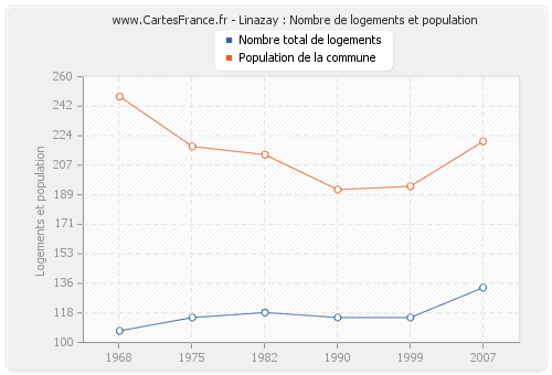 Linazay : Nombre de logements et population