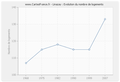 Linazay : Evolution du nombre de logements