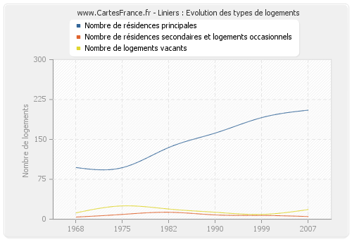 Liniers : Evolution des types de logements