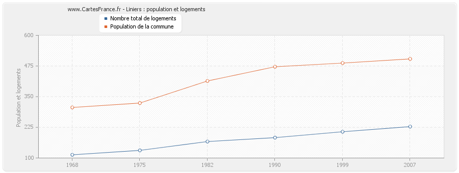 Liniers : population et logements