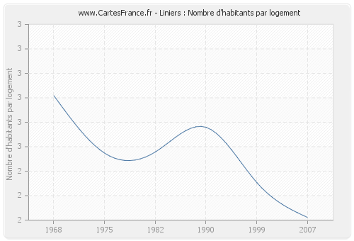 Liniers : Nombre d'habitants par logement