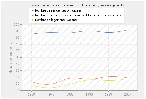 Lizant : Evolution des types de logements