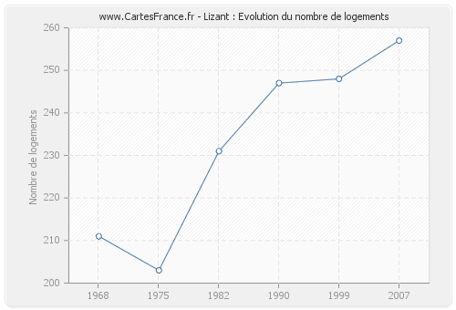 Lizant : Evolution du nombre de logements