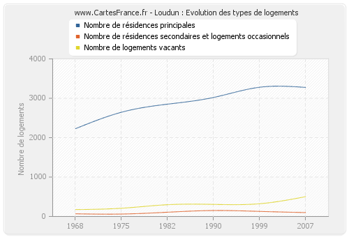 Loudun : Evolution des types de logements