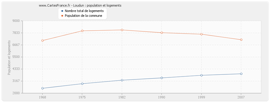 Loudun : population et logements