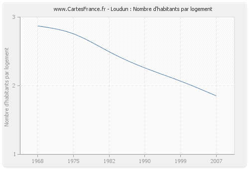 Loudun : Nombre d'habitants par logement