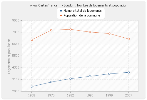 Loudun : Nombre de logements et population