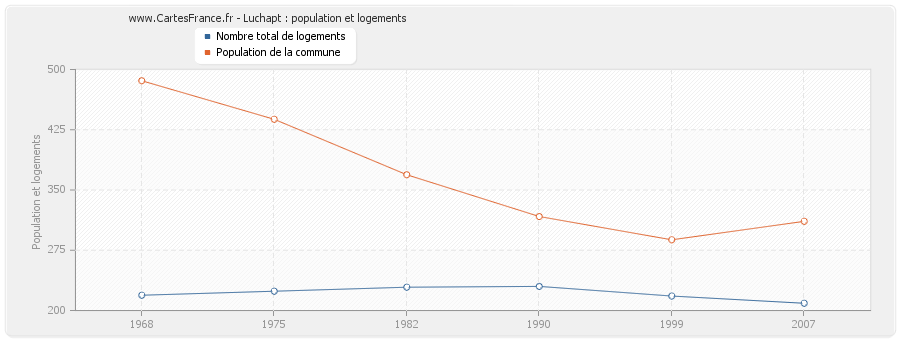 Luchapt : population et logements