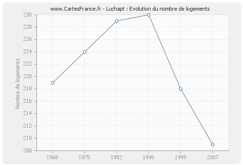 Luchapt : Evolution du nombre de logements