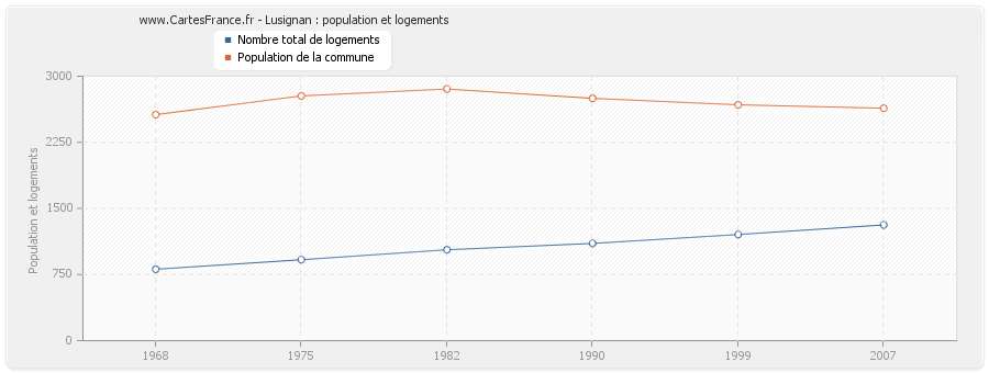 Lusignan : population et logements